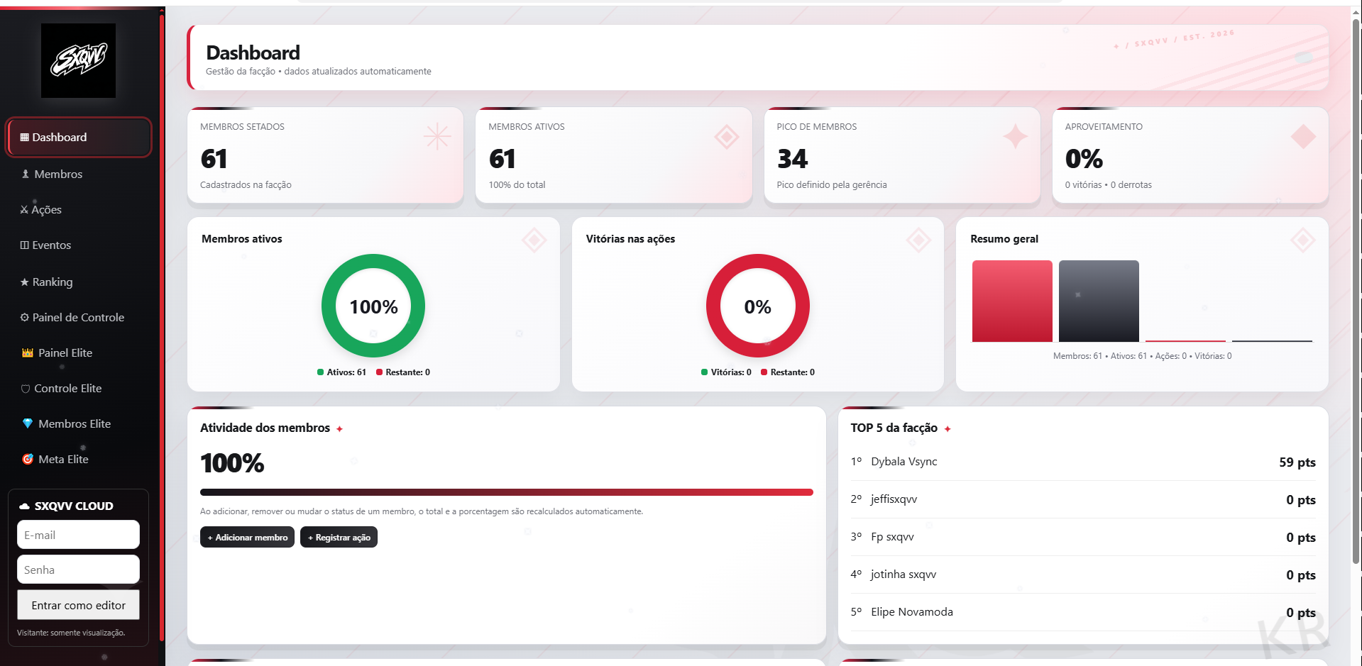 Painel para facção, tela Dashboard